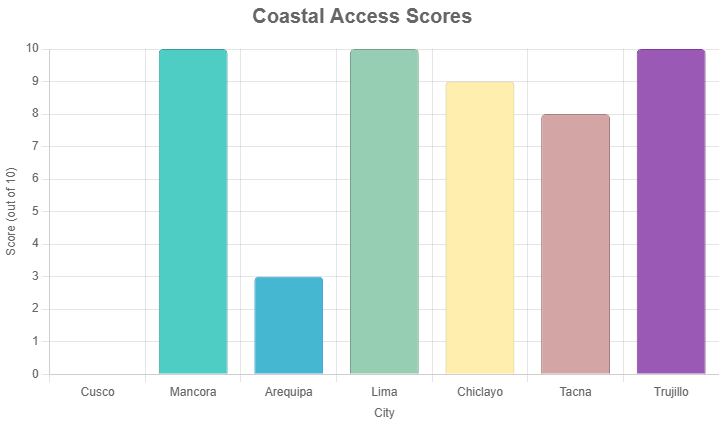 Coastal Access Scores Across All Cities