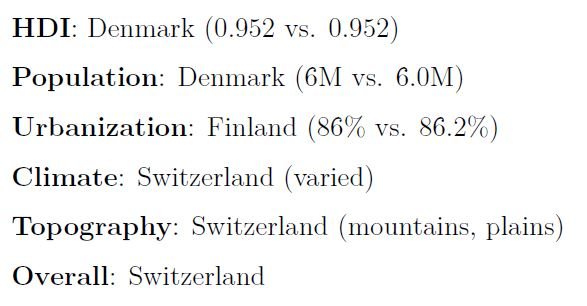 Colorado MS US States vs Europe Comparison