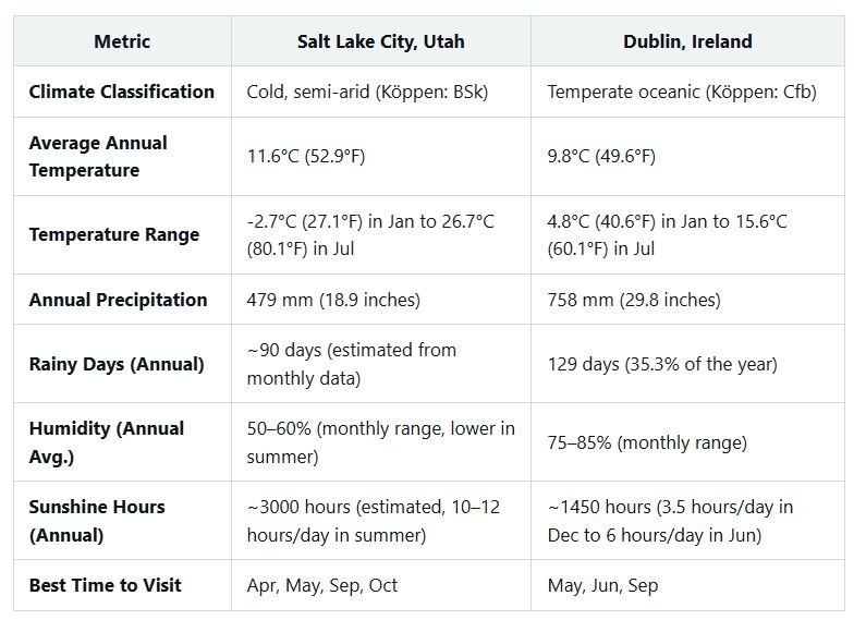Comparison Utah and Ireland US States vs Europe Comparison