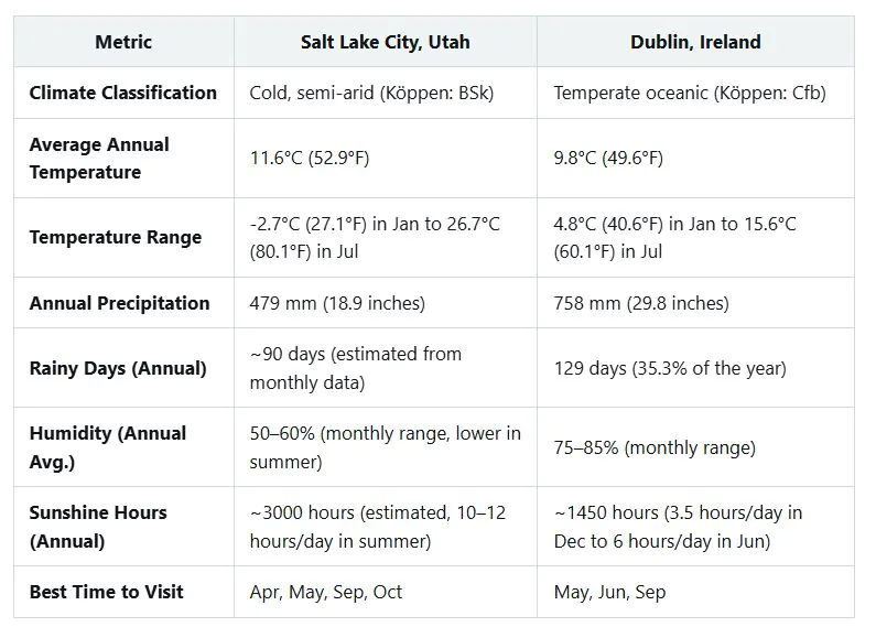 Comparison Utah and Ireland US States vs Europe Comparison
