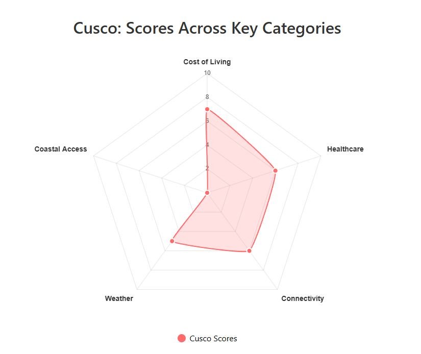 Cusco chart 1