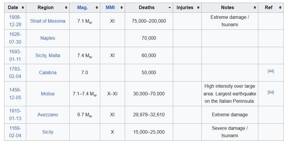 Deadliest Earthquakes in Italy