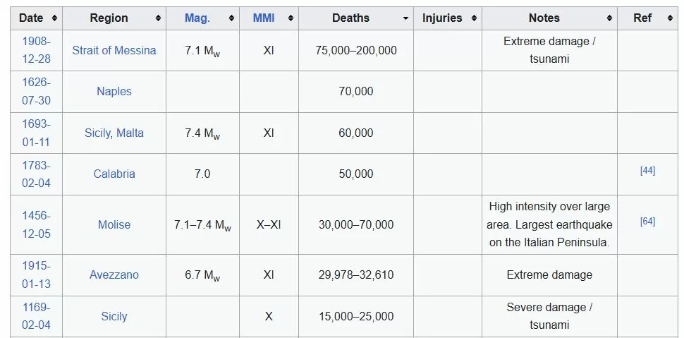 Deadliest Earthquakes in Italy