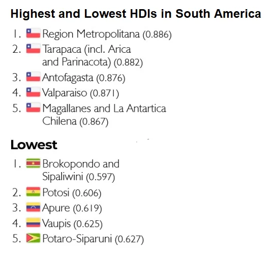 HDI By Region - The Best Regions and Cities to Retire in Chile