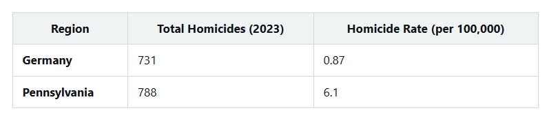 Homicide Rates PA vs Germany US States vs Europe Comparison