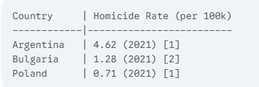 Homicide rates of the 3 compared countries
