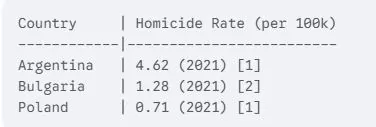 Homicide rates of the 3 compared countries