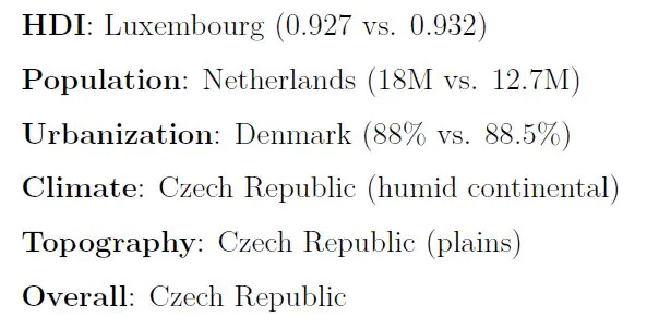 Illinois and Czech Republic US States vs Europe Comparison