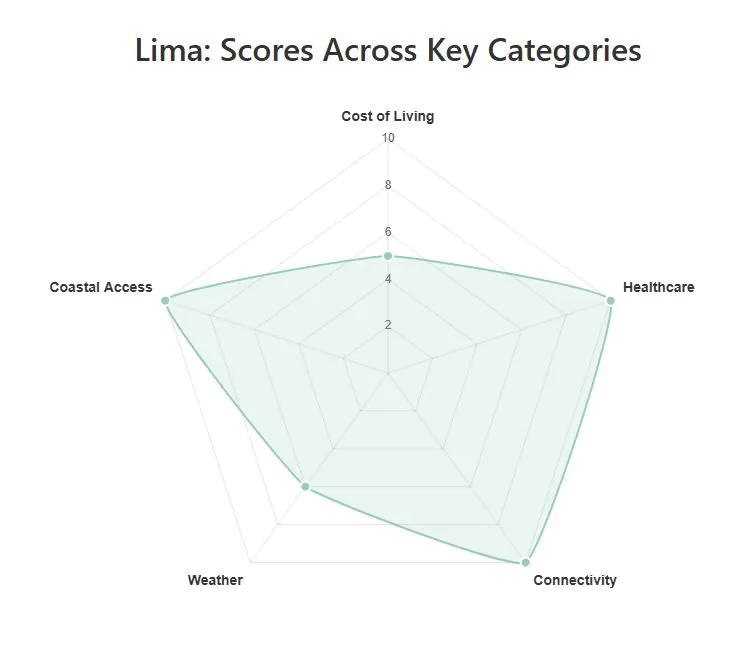 Lima Chart 1