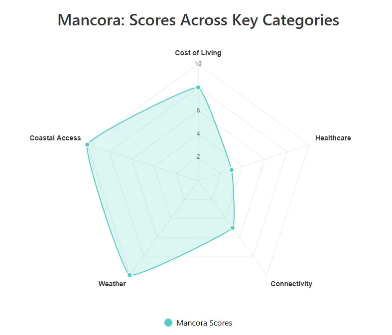 Mancora Chart 1