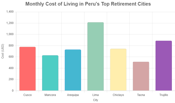 Monthly Cost of Living Across All Cities