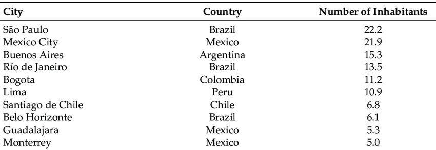 Most-populous-metropolitan-areas-in-Latin-America-in-millions