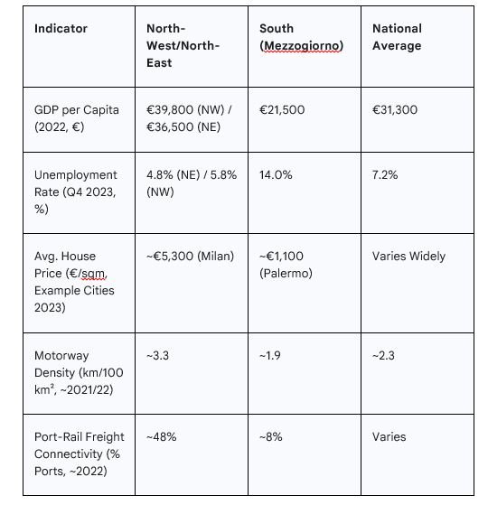 Table Data South vs North