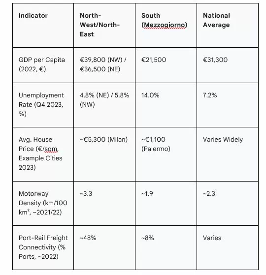 Table Data South vs North