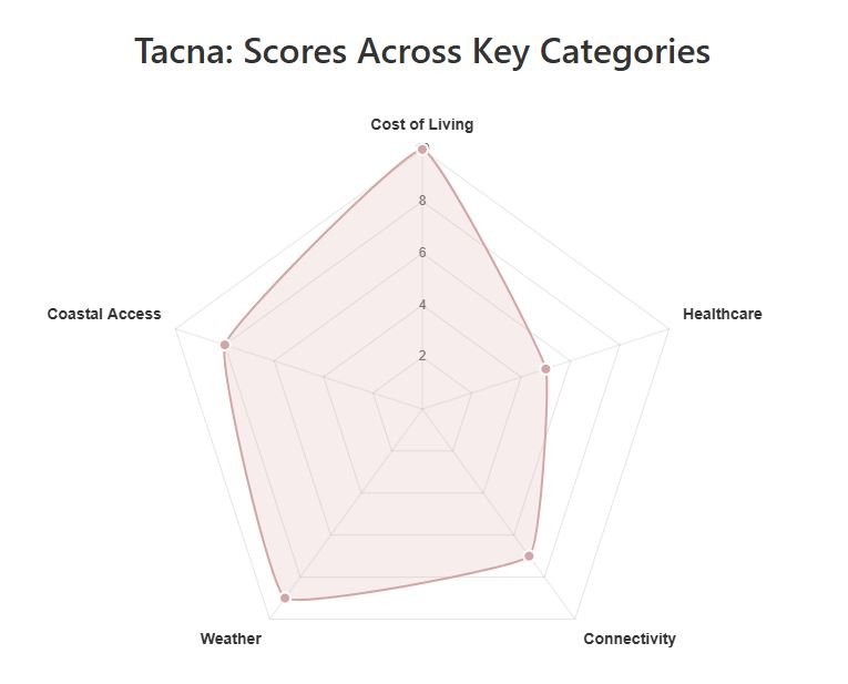 Tacna Chart 1