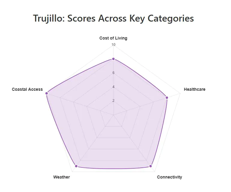 Trujillo Chart 1