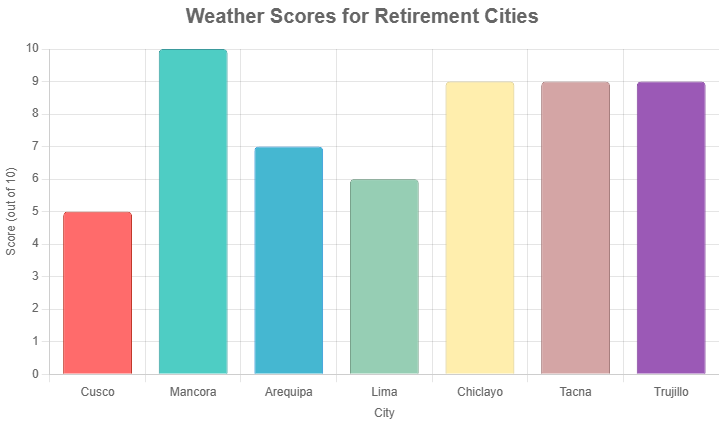 Weather Scores Across All Cities