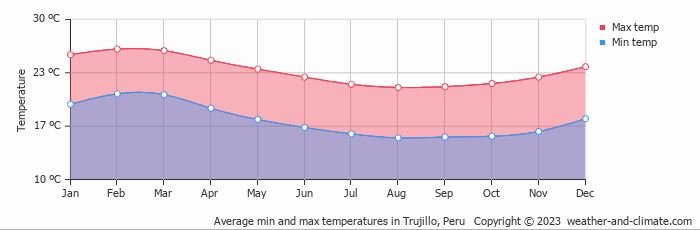 Weather Trujillo