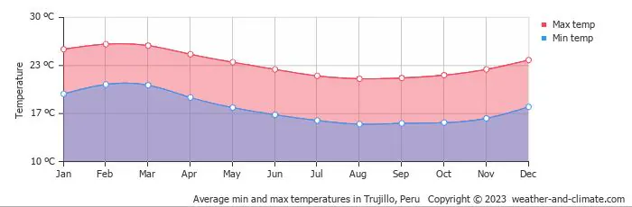 Weather Trujillo