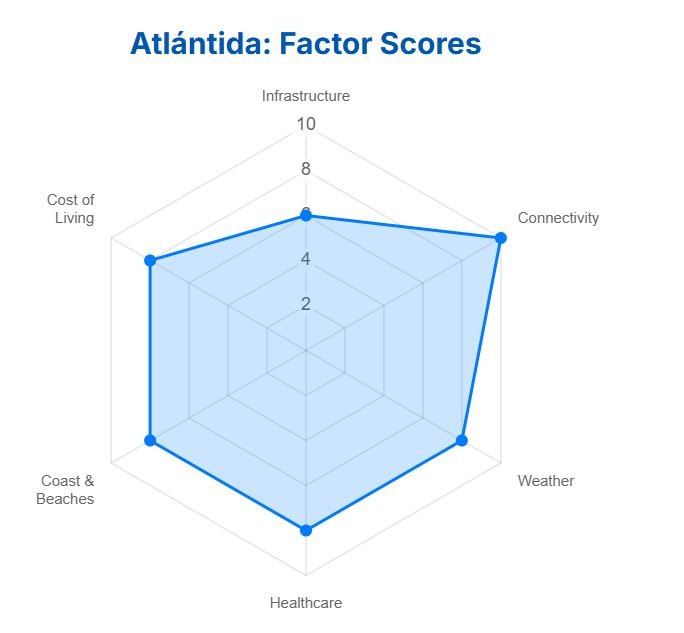 Atlantida, one of the best cities to retire in Uruguay 5