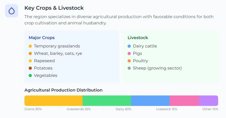 Estonia Key Crops