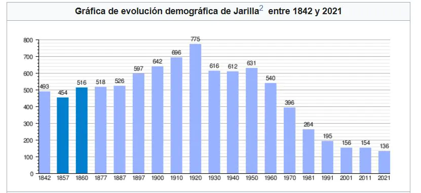 Jarilla Population