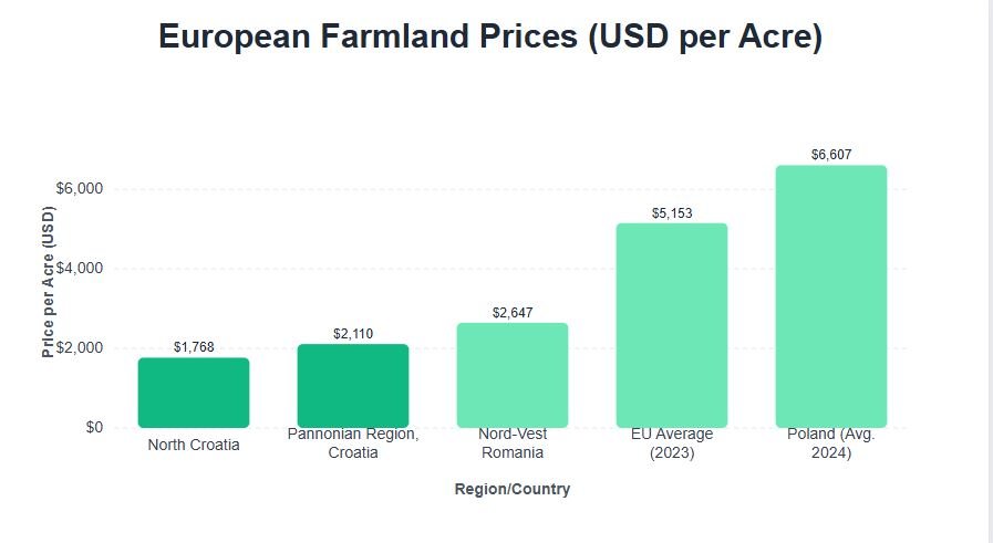 Pannonia Croatia Chart