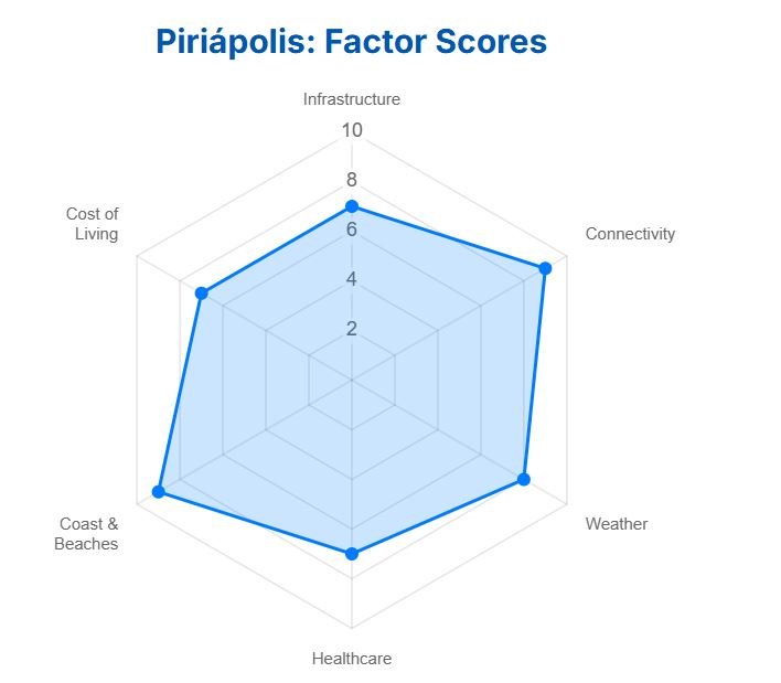 Piriapolis Chart