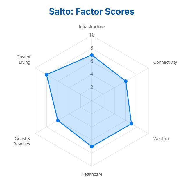 Salto Chart
