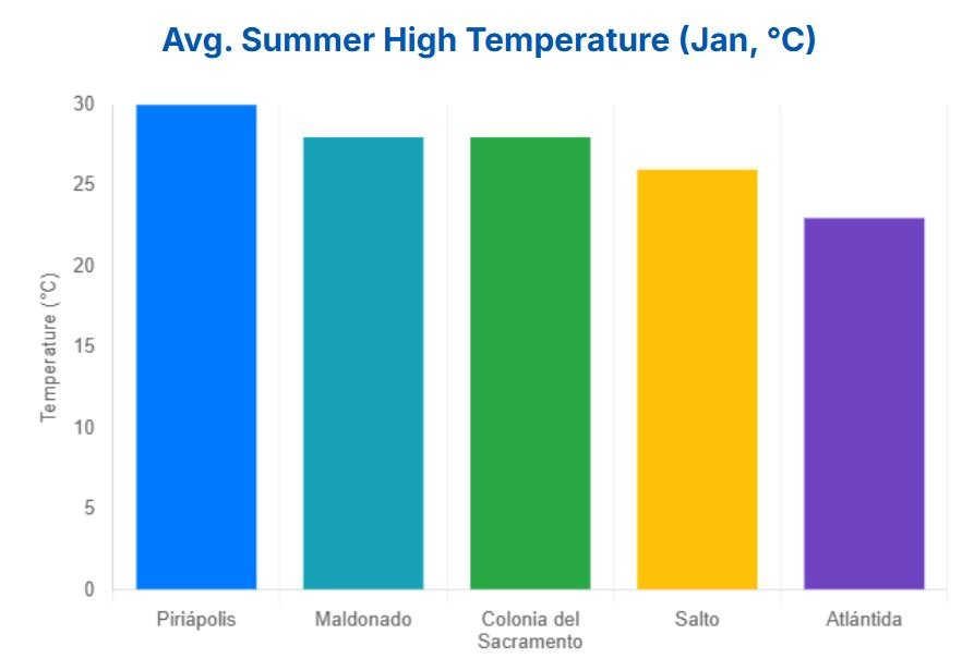 Average summer high temperate of the best cities to retire in Uruguay