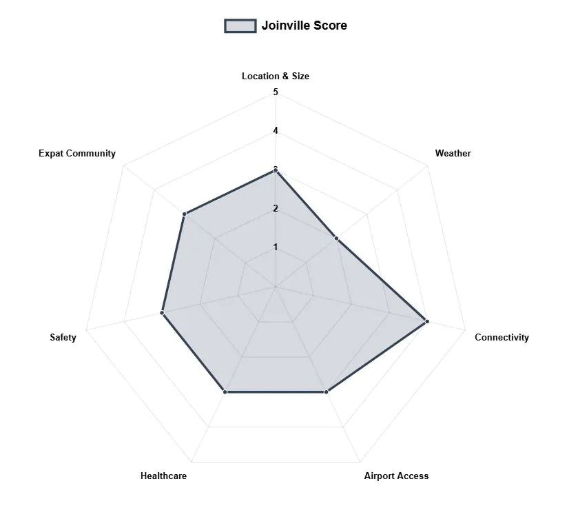 5 Best Cities to Retire in Brazil (Living Under $1000 a Month) 11 Joinville Chart
