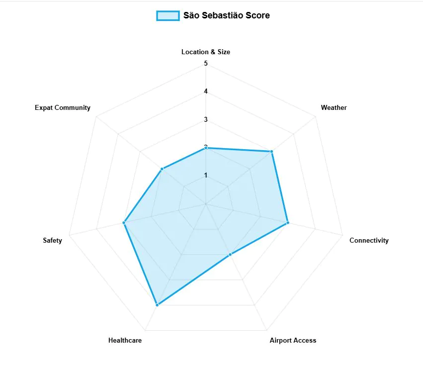 5 Best Cities to Retire in Brazil (Living Under $1000 a Month) 6 Sao Sebastiao Chart
