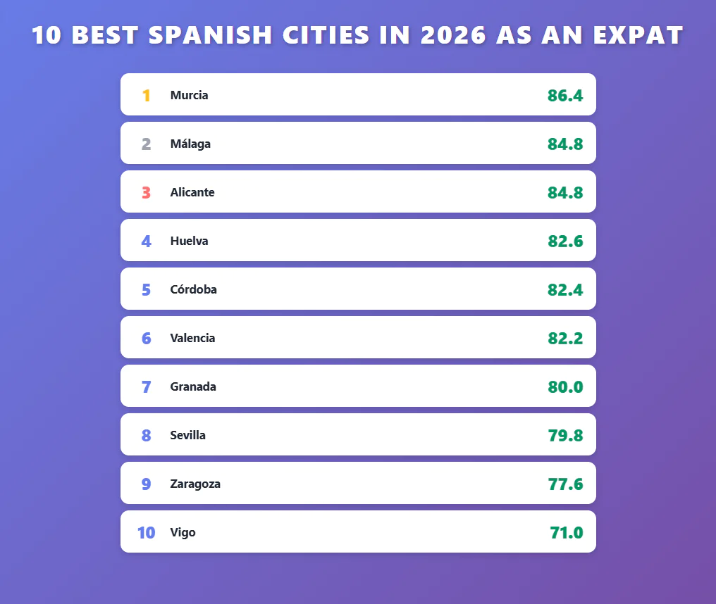 10 Best Spanish Cities to Retire in 2026 46 Final Ranking
