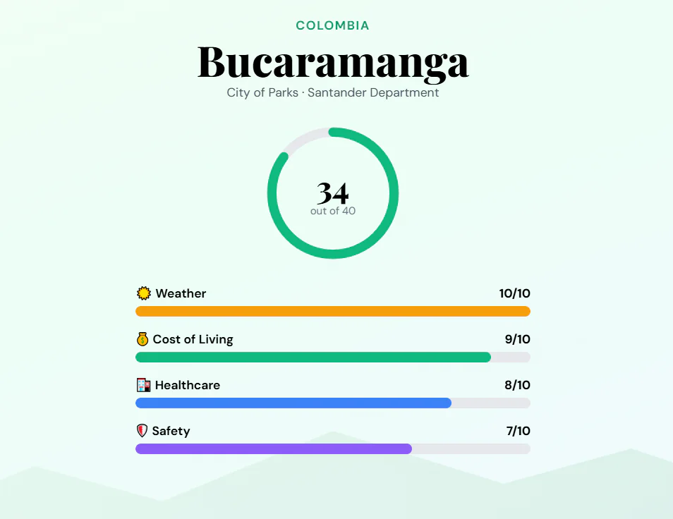 Bucaramanga Total Score