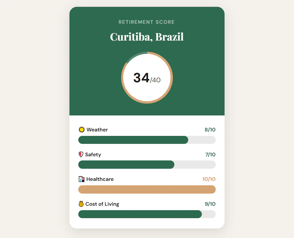 Curitiba Total Score