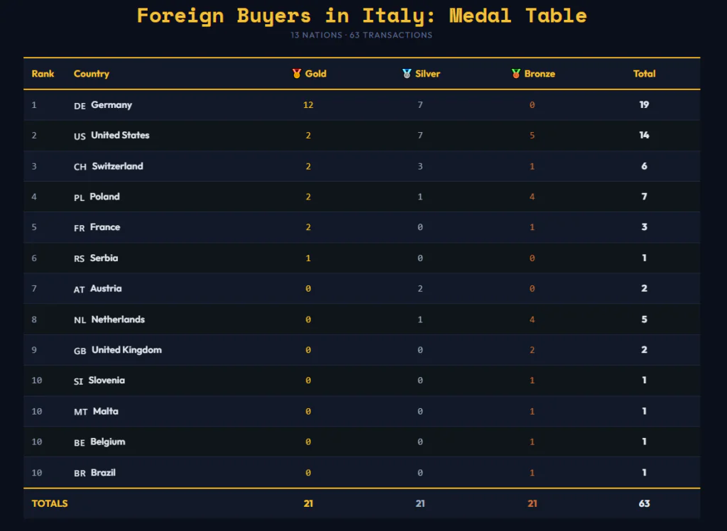 Medal Table