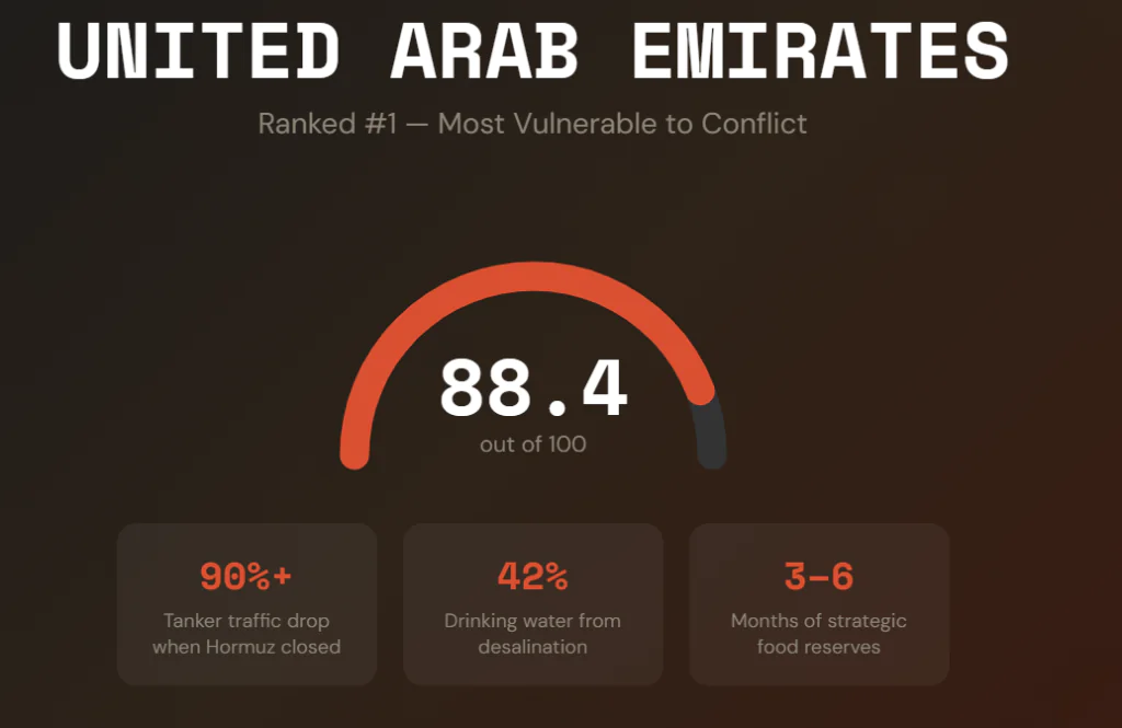 UAE Total Score