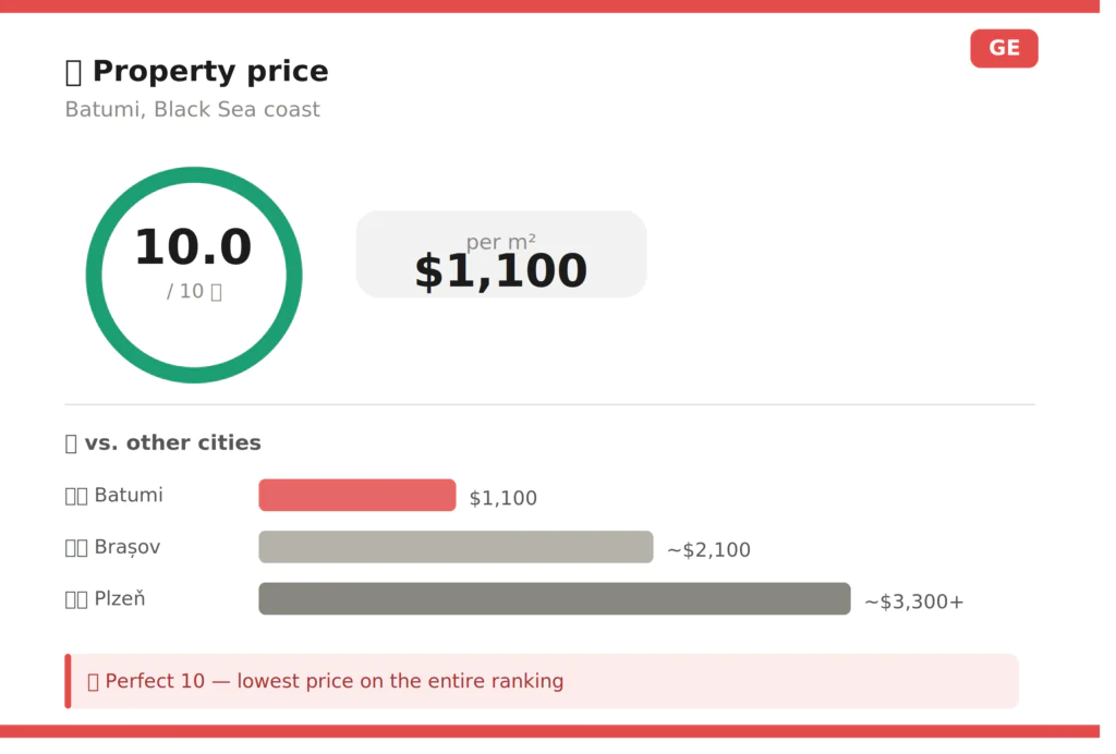 15 Best Places in Europe to Buy a Property To Live & Rent! 51 Georgia 1
