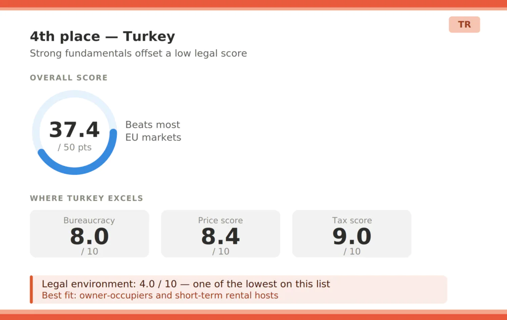 15 Best Places in Europe to Buy a Property To Live & Rent! 40 Turkey 1