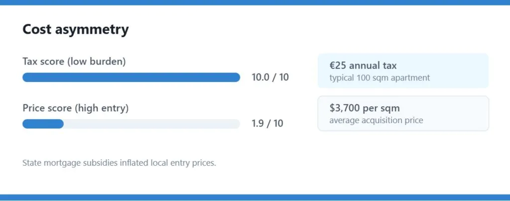 15 Best Places in Europe to Buy a Property To Live & Rent! 14 image 2